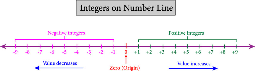 mathematical representation of integers on the number line.Vector illustration