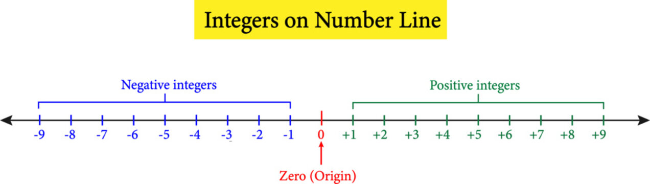 mathematical representation of integers on the number line.Vector illustration