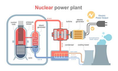 nuclear power plant diagram isolated easy to understand friendly cartoon concept white background vector - obrazy, fototapety, plakaty