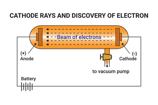 Cathode rays and Discovery of Electron. Cathode Ray Tube Diagram In electric magnetic fields. Thomson cathode ray tube experiment. J.J. Thomson's experiments with cathode ray tubes.
