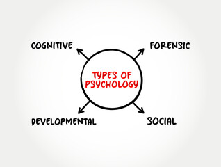 Main types of psychology (scientific study of mind and behavior) mind map text concept background