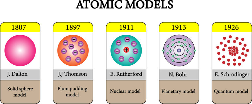 Atomic models ,  Atom History Process .Vector Illustration