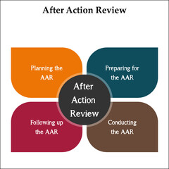 After Action review in a matrix infographic template