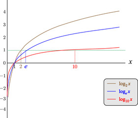 The logarithm functions plots  in base 2, e and 10.Vector illustration