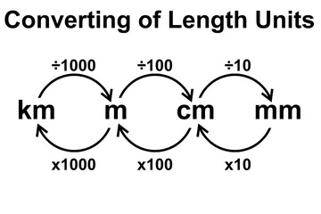 Converting length units metric system - obrazy, fototapety, plakaty
