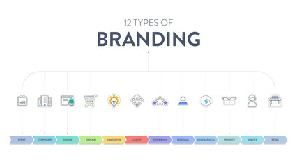 12 types of Branding strategies infographic diagram banner with icon vector for presentation slide template has personal, product, service, retail, corporate, online, innovative, experience and etc.