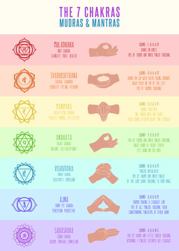 Vertical chart with mandala symbols of seven chakras and mudras with mantras on colorful background. Names and detailed description.