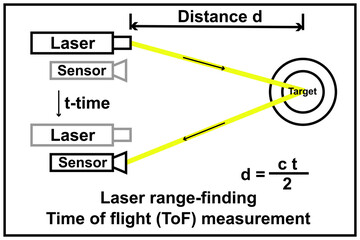 Laser range finding. Laser rangefinder. Lidar telemetry.