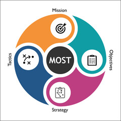 MOST Model - Mission, Objectives, Strategy, Tactics. Infographic template with icons and description placeholder