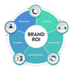 5 R of Brand ROI strategy infographic diagram banner with icon vector for presentation slide template has reputation, relationships, revenue, retention and renewal. Business and marketing framework.