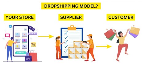 Dropshipping model explanation in image. Dropshipping process explain.