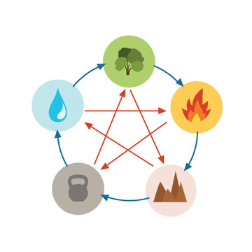 Feng shui and yin yang icons are made in simple style. Minimal icons and symbols vector flat illustration. 5 elements of the cycle of nature water fire earth wood and metal