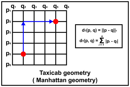 Taxicab geometry or a Manhattan geometry. Triangle congruence