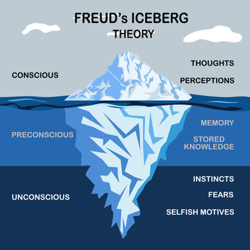 Freud used the analogy of an iceberg to describe the three levels of the mind. On the surface is consciousness, which consists of those thoughts