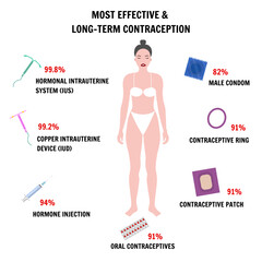 Most effective and long term contraception 