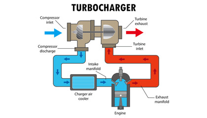 Turbocharger parts diagram, how it works