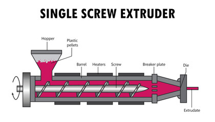 
Single screw Extruder diagram, parts - obrazy, fototapety, plakaty