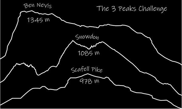 3 peaks challenge. ben nevis, snowdon, scafell pike
