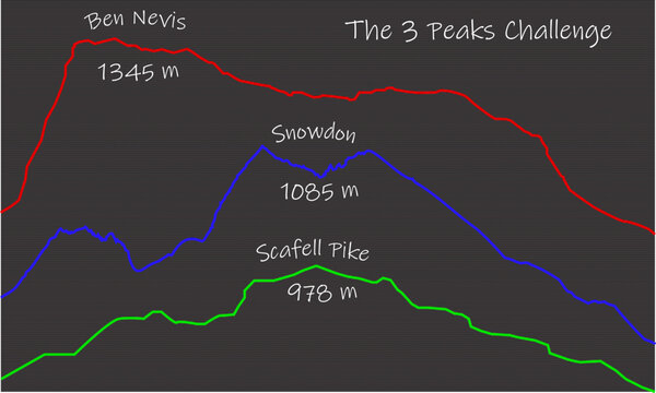 3 peaks challenge. ben nevis, snowdon, scafell pike