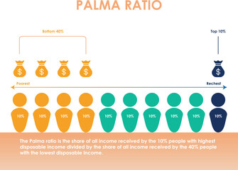 Palma Ratio measures ratio of the richest 10% of the population’s share of national income divided by the poorest 40%’s share. © Siddharth