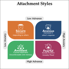 Attachment Styles - Secure, Anxious, Avoidant, Fearful. Infographic template with icons