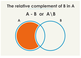 Relative complement of B in A. Set theory.