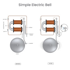 In a Electric bell  Electromagnetism rings bell via clapper when electric current flows and produce sound