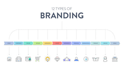 12 types of Branding strategies infographic diagram banner with icon vector for presentation slide template has personal, product, service, retail, corporate, online, innovative, experience and etc.