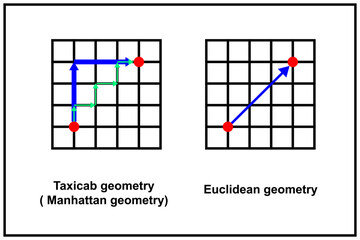 Taxicab geometry or a Manhattan geometry and Euclidean geometry