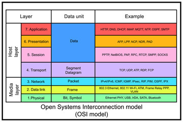 Open Systems Interconnection model (OSI model) - conceptual model from the International Organization for Standardization (ISO) - obrazy, fototapety, plakaty