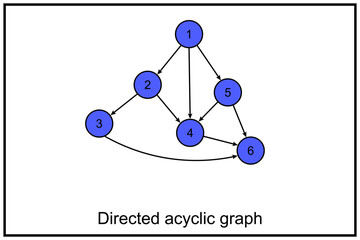 Directed acyclic graph or DAG. In mathematics, particularly graph theory - directed graph with no directed cycles - obrazy, fototapety, plakaty