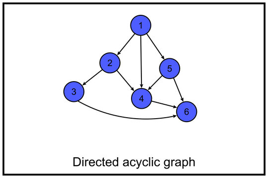 Directed acyclic graph or DAG. In mathematics, particularly graph theory - directed graph with no directed cycles