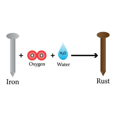 Rusting of iron equation. Illustration of rust formation. Vector image.