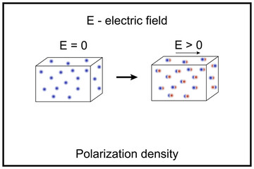 Polarization density or electric polarization, or simply polarization -vector field that expresses the density of permanent or induced electric dipole moments in a dielectric material