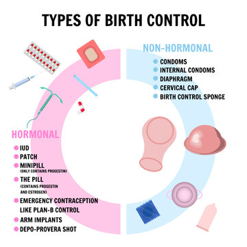 Types of birth control