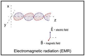 Electromagnetic radiation. Electromagnetic radiation or EMR consists of waves of the electromagnetic EM field, which propagate through space and carry momentum and electromagnetic radiant energy