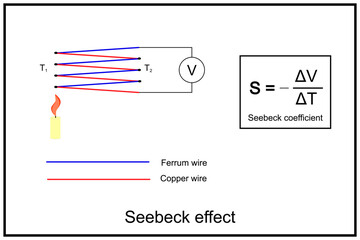 Seebeck effect. The Seebeck effect is the electromotive force (emf) that develops across two points of an electrically conducting material when there is a temperature difference between them - obrazy, fototapety, plakaty