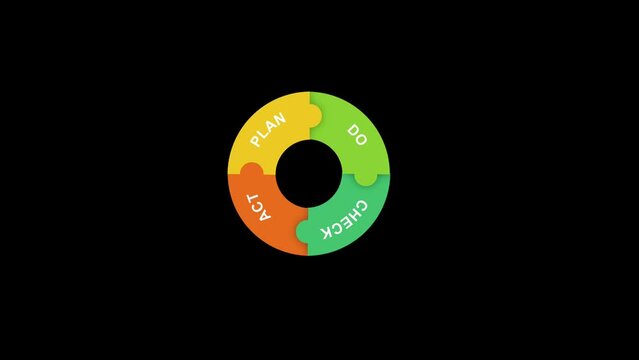 PDCA cycle diagram on black background with white circle outside. Containing plan, do, act and check step in graphic design. 4 steps of business strategy or roadmap
