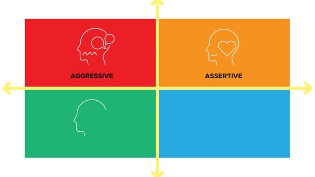 Four Types of Communication Style - Aggressive, Assertive, Passive Aggressive and Passive - Animated Illustration as MP4 File