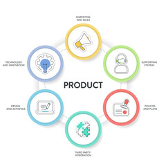 Product chart diagram infographic template with icon vector has marketing and sales, policies and plans, supporting systems, third party integration, design and asthetics and technology and innovation