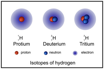 Isotopes of hydrogen. The three most stable isotopes of hydrogen: protium, deuterium, and tritium.