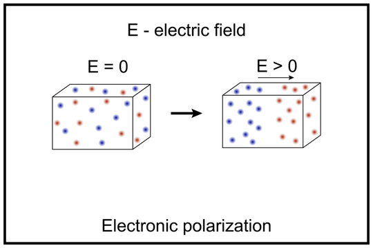 Polarization density. Electric polarization. Classical electromagnetism.