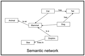 Semantic network, or frame network. Knowledge base that represents semantic relations between concepts in a network