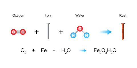 Scientific Designing of Rusting Process. Effect of Oxygen and Water on Iron. Vector Illustartion.