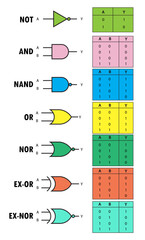All Logic gates, truth tables and symbols of logic gates, NOT, AND, OR, NOR, NAND, NOR, EX-OR, EX-NOR - obrazy, fototapety, plakaty