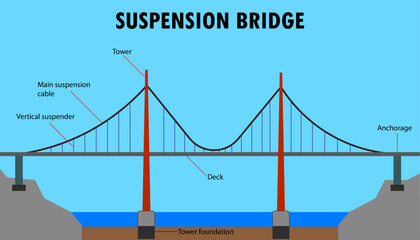 Diagram of the Suspension bridge, parts of the bridge