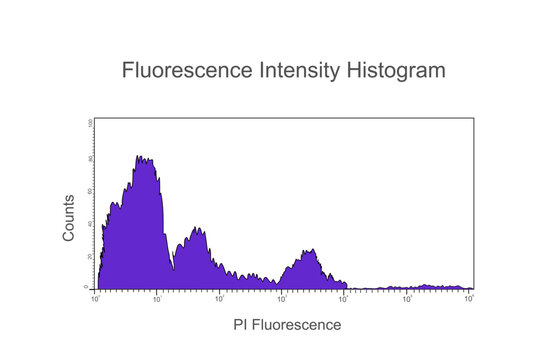The Histogram of fluorescence intensity that shows the relative of PI Fluorescence and the analytic of cell sample counts.