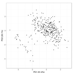 Principal component analysis (PCA) graph. PCA is popular technique for analyzing large datasets containing a high number of dimensions/features per observation, increasing the interpretability of data