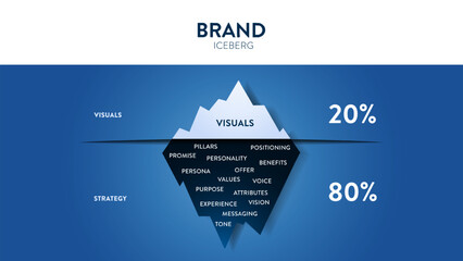 Brand hidden iceberg model infographic diagram banner with icon vector for presentation slide template has visual and strategy such as positioning, promise, personality, benefits, persona and values.