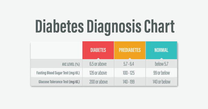 Diabetes diagnosis result chart. Blood sugar levels test. A1c, fasting blood sugar test, glucose tolerance test compare.